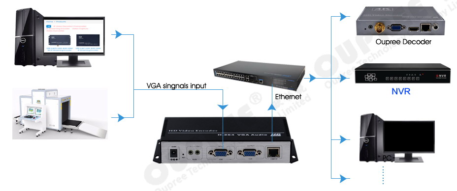 VGA Encoder for Security Surveillance